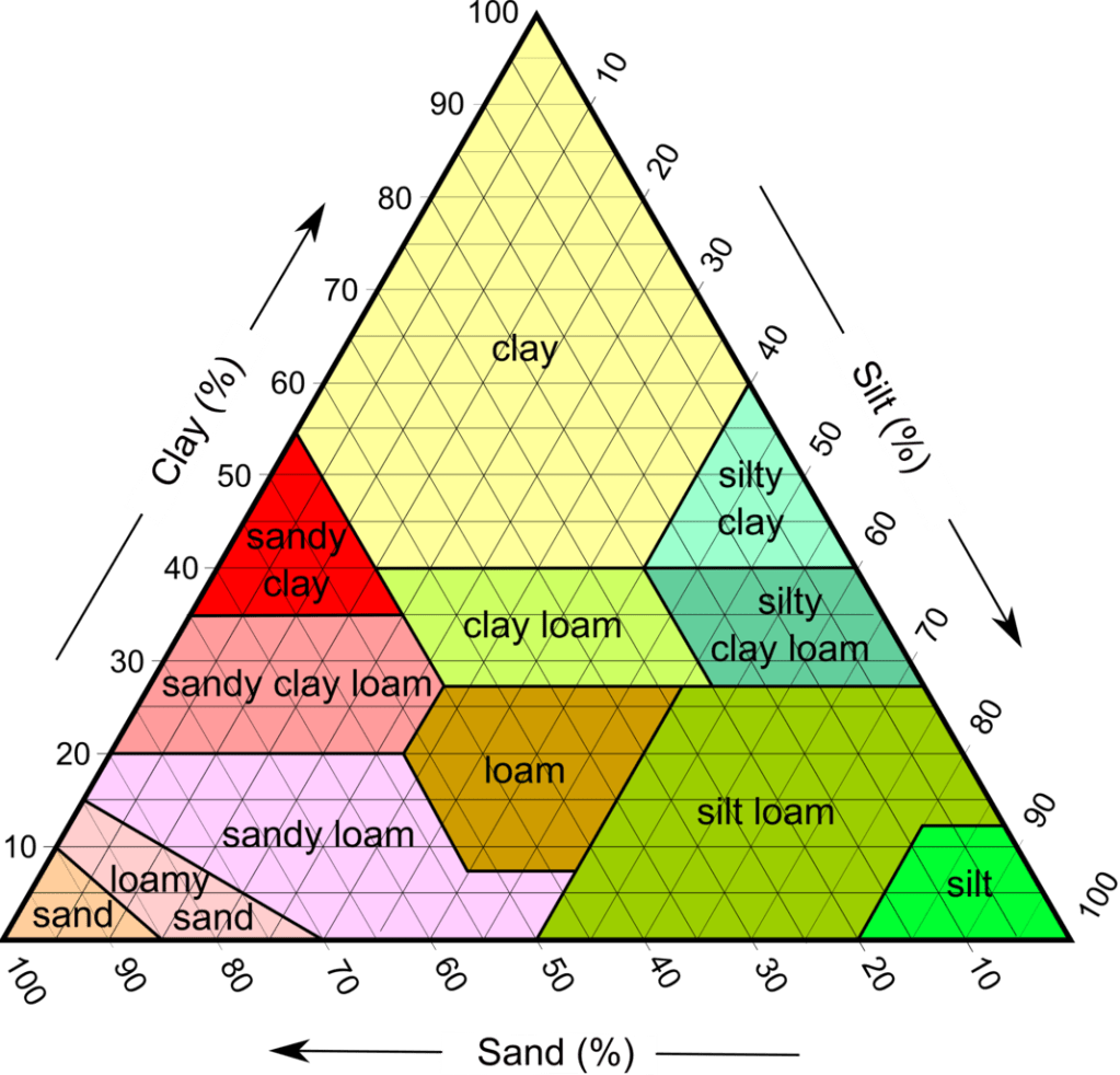 Soil Texture: Sand, Silt and Clay