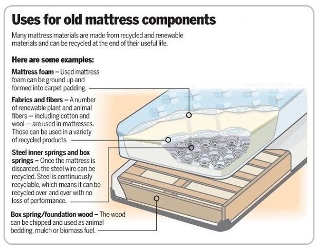 Mattress Recycling Infographic